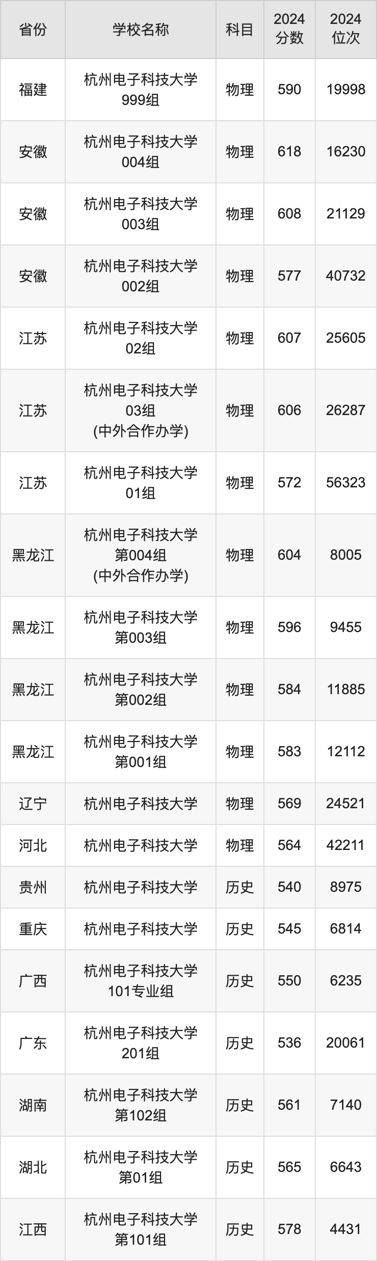 2024杭州电子科技大学录取分数线汇总：全国各省最低多少分能上