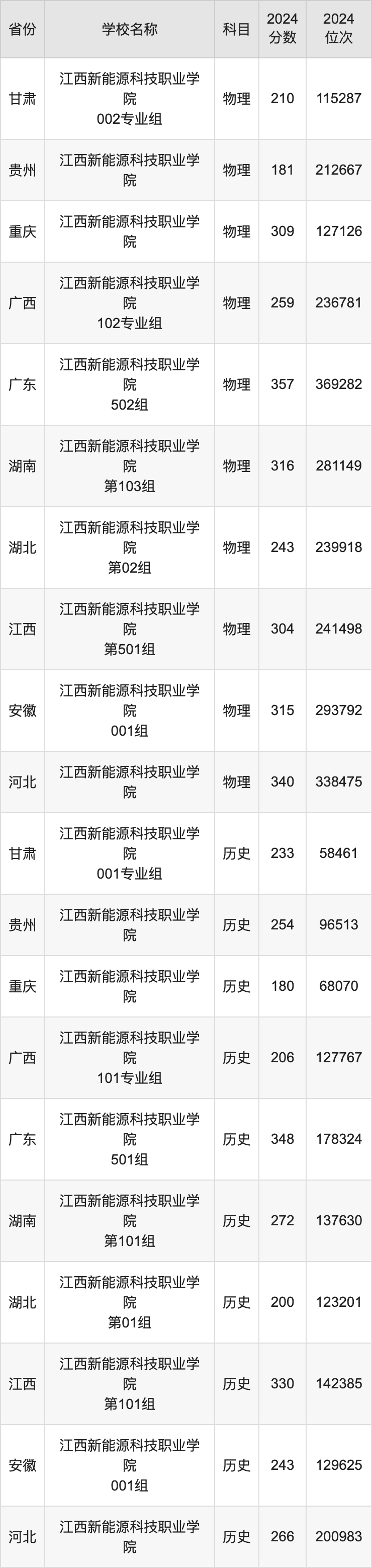 2024江西新能源科技职业学院录取分数线：最低多少分能上