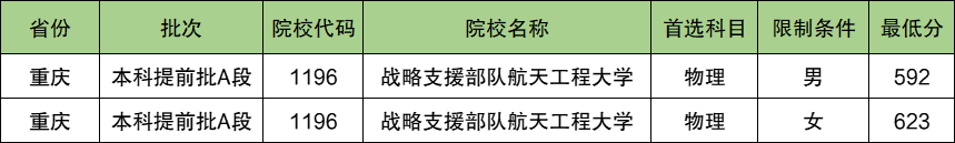 战略支援部队航天工程大学2024年录取分数线（含2024招生计划、简章）