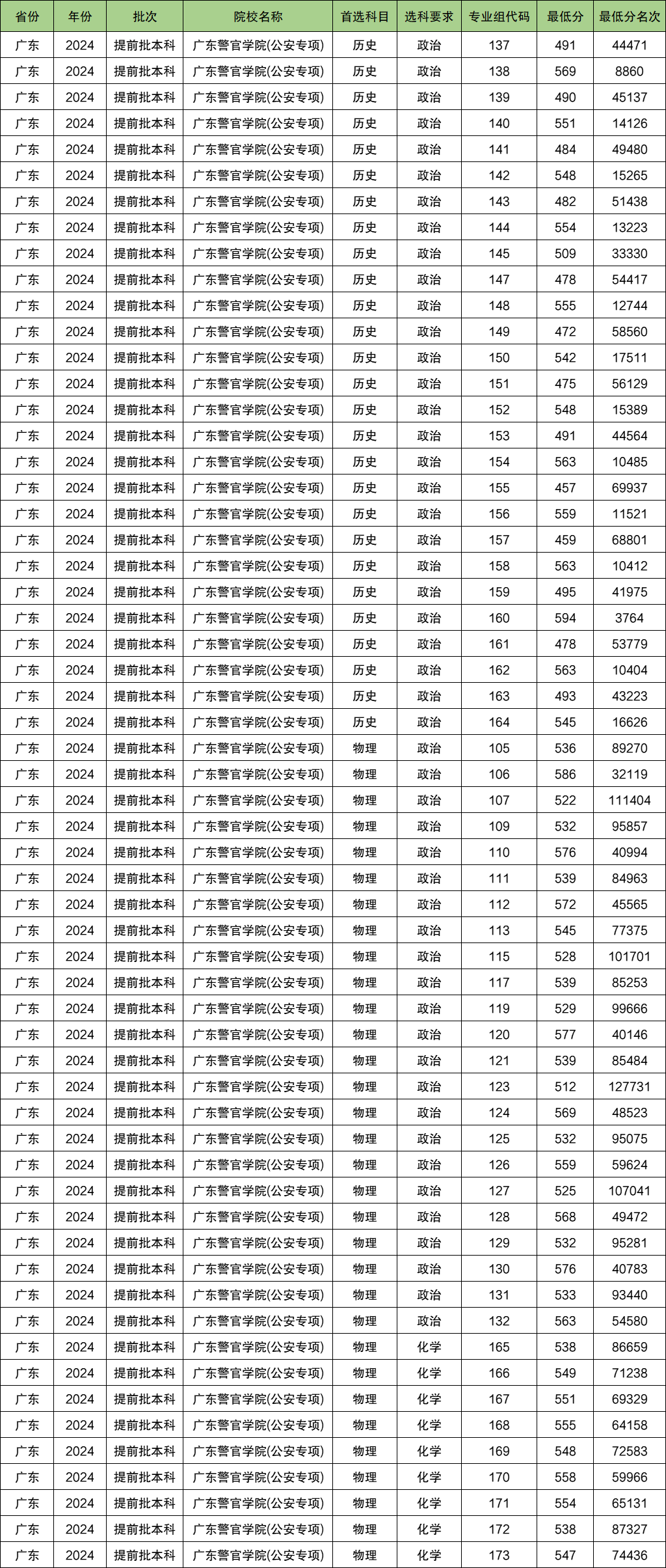 广东警官学院2024年录取分数线（含2024招生计划、简章）