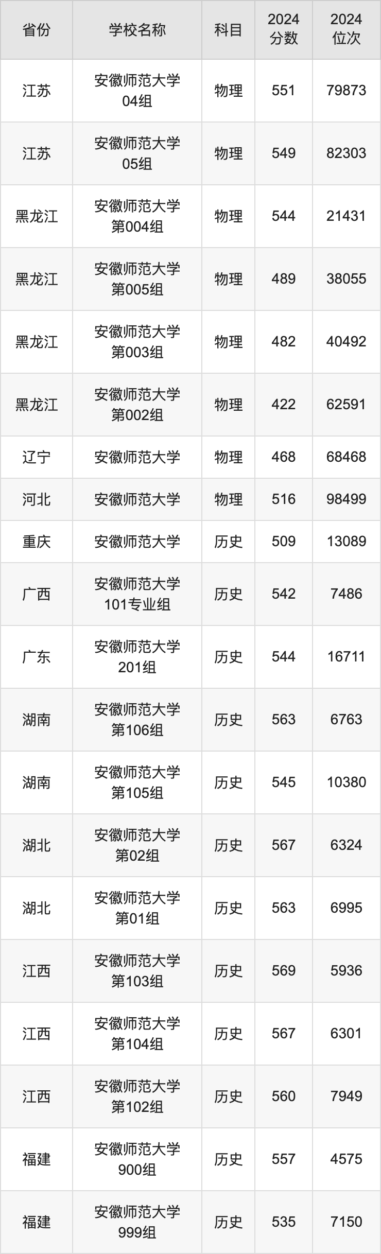 2024安徽师范大学录取分数线汇总：全国各省最低多少分能上