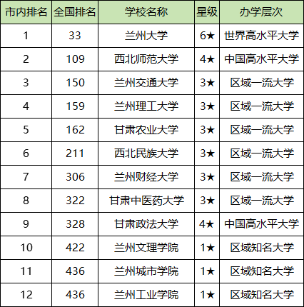 兰州各大学排名及录取分数线一览表（2025参考）