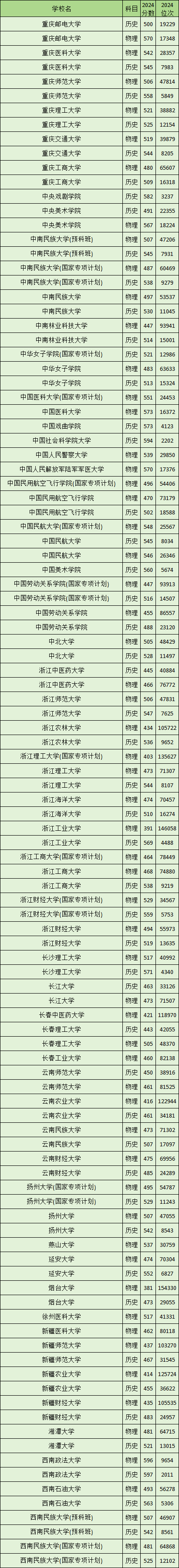 贵州2024一本大学录取分数线（2025届考生参考）