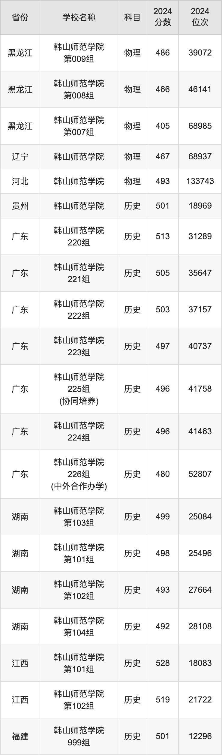 2024韩山师范学院录取分数线汇总：全国各省最低多少分能上