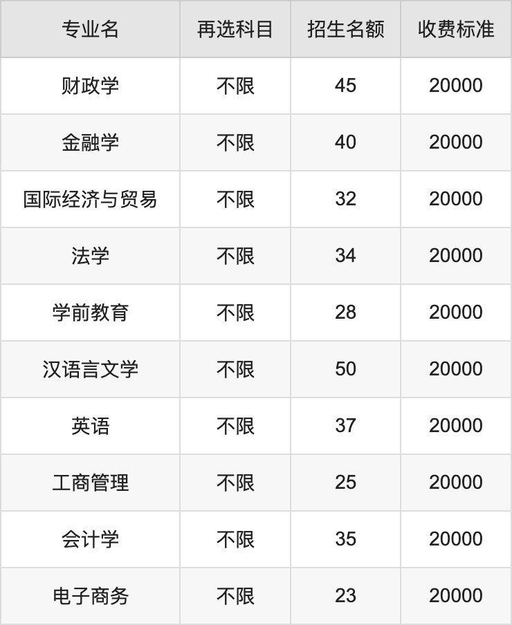 2024年集美大学诚毅学院学费明细：一年20000-23000元（各专业收费标准）