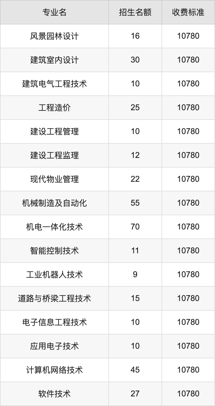 2024年西安高新科技职业学院学费明细：一年10780元（各专业收费标准）