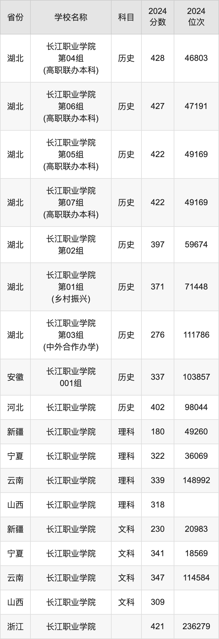 2024长江职业学院录取分数线汇总：全国各省最低多少分能上