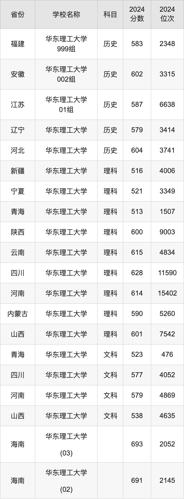 2024华东理工大学录取分数线汇总：全国各省最低多少分能上