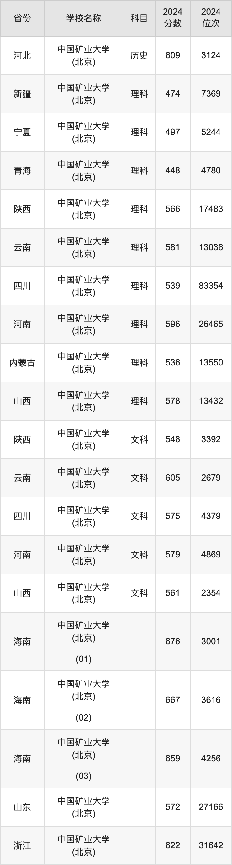 2024中国矿业大学(北京)录取分数线汇总：全国各省最低多少分能上