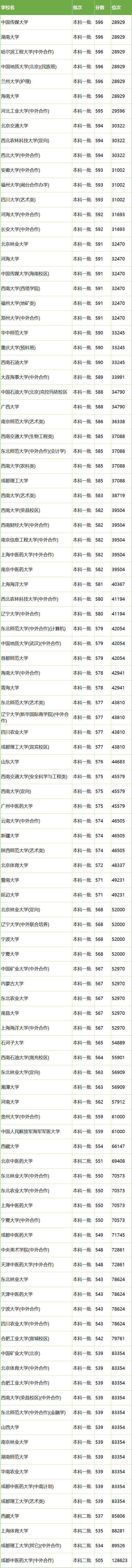 双一流大学有哪些学校？附2024最低录取分数线汇总