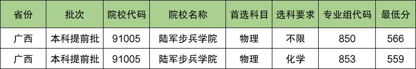 陆军步兵学院2024年录取分数线（含2024招生计划、简章）