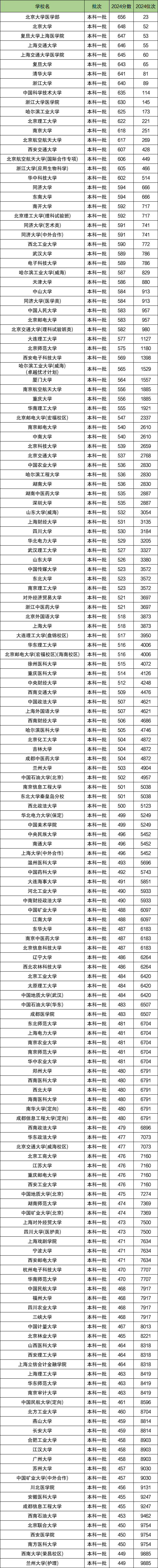 新疆高考排名：分数位次对应大学（2025年理科参考）