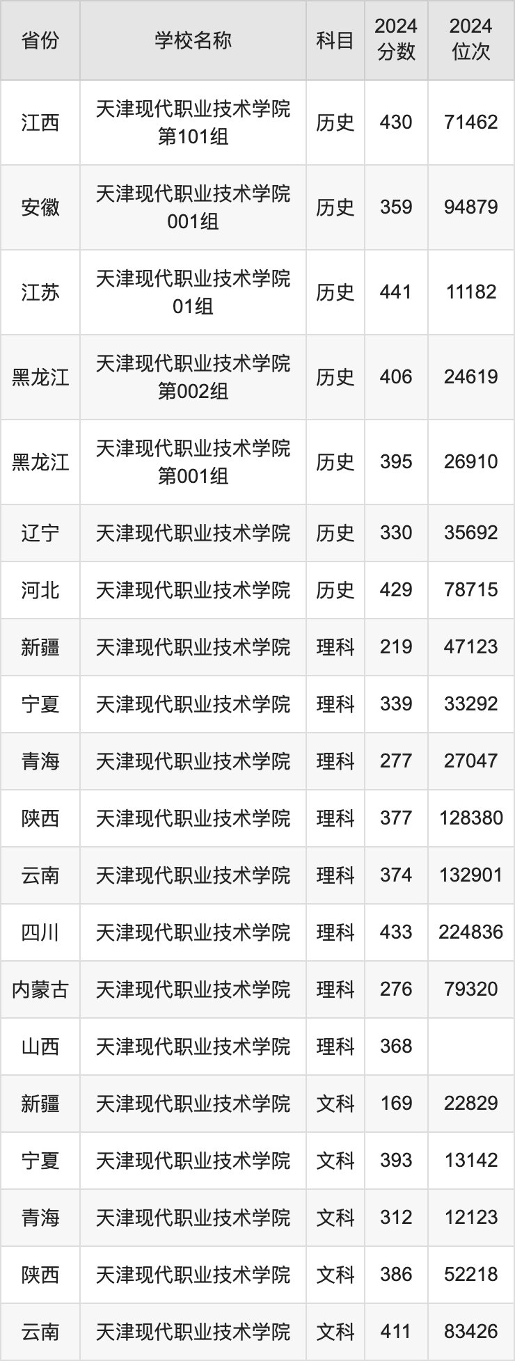 2024天津现代职业技术学院录取分数线汇总：全国各省最低多少分能上