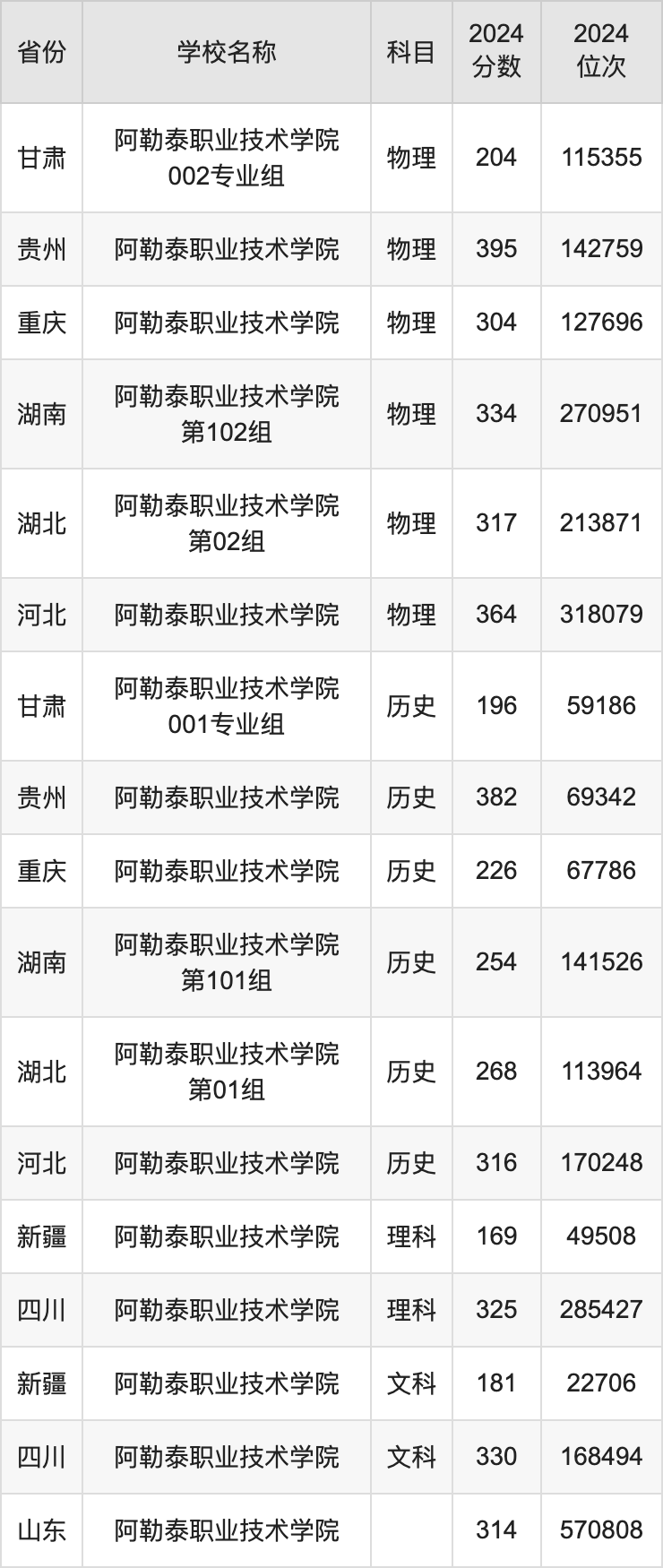 2024阿勒泰职业技术学院录取分数线汇总：全国各省最低多少分能上