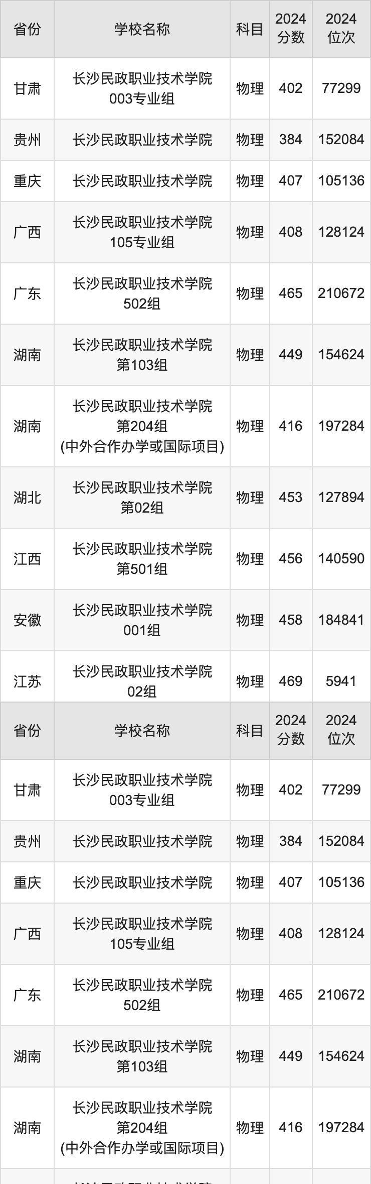 2024长沙民政职业技术学院录取分数线汇总：全国各省最低多少分能上