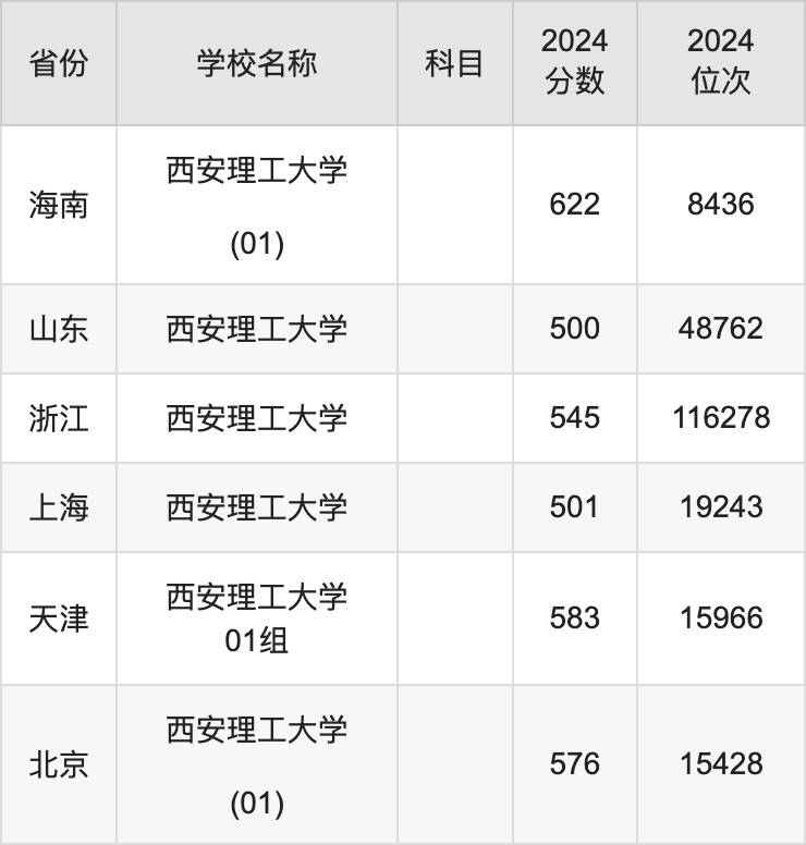 2024西安理工大学录取分数线汇总：全国各省最低多少分能上