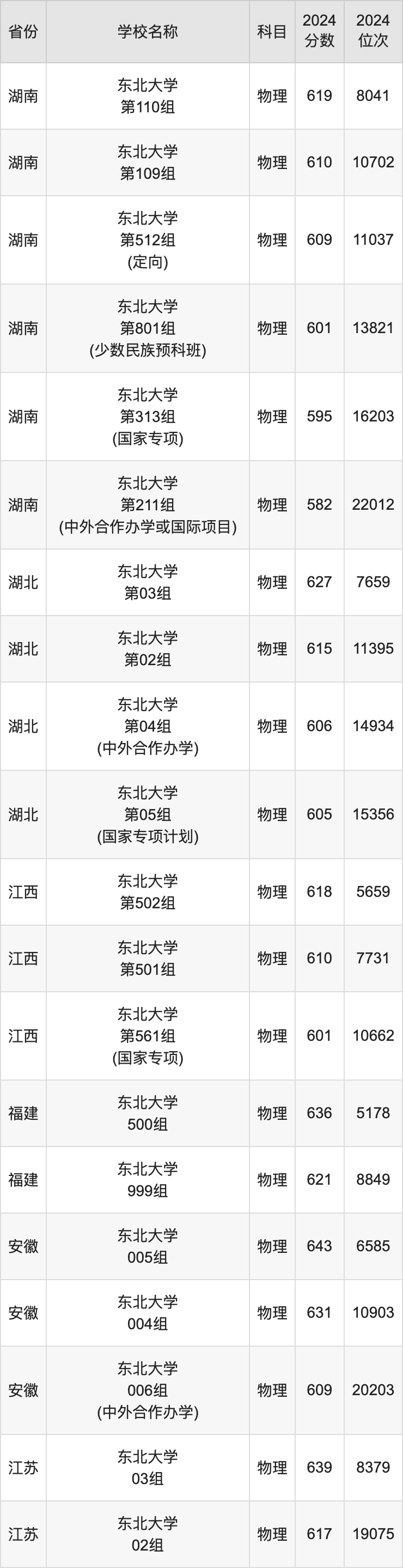 2024东北大学录取分数线汇总：全国各省最低多少分能上