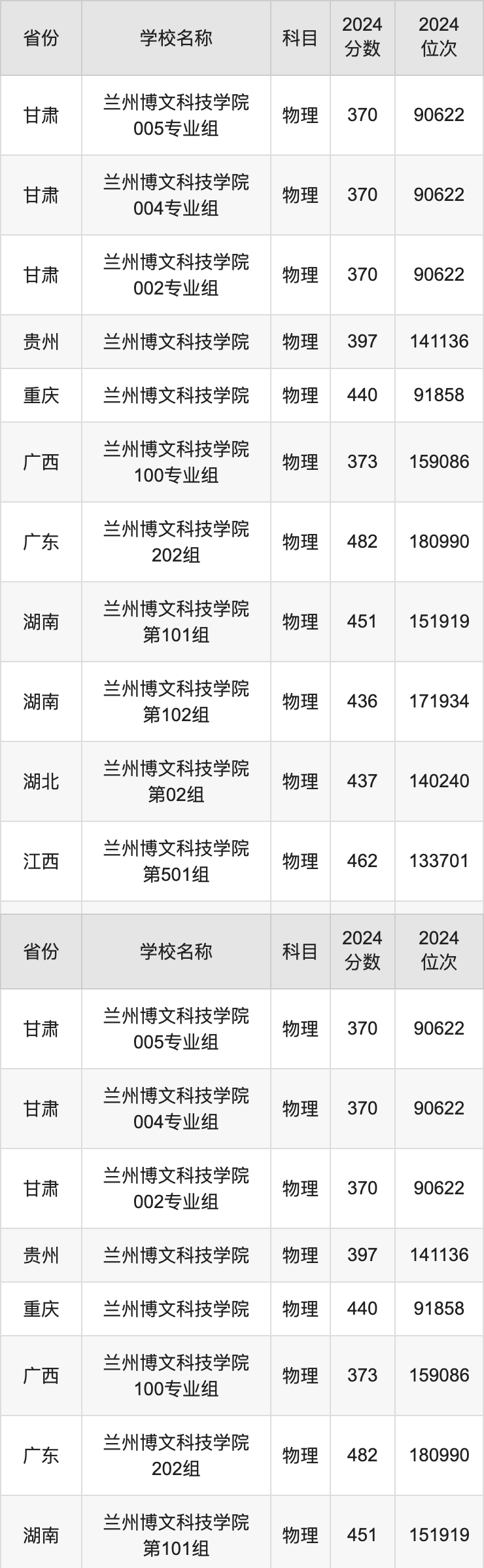 2024兰州博文科技学院录取分数线汇总：全国各省最低多少分能上