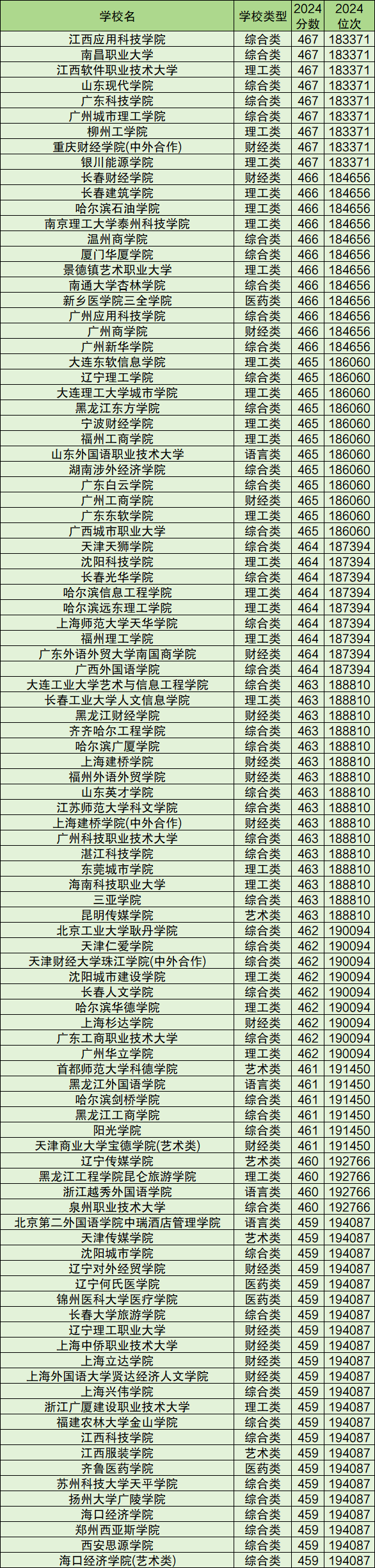 2025二本民办一般需要多少分？专科好还是民办二本好？