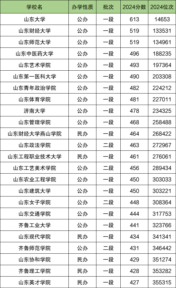 济南各大学排名及录取分数线一览表（2025参考）