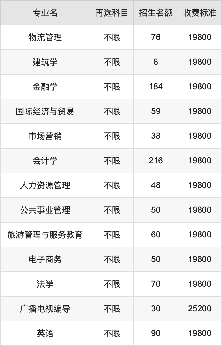 2024年南昌交通学院学费明细：一年12000-25200元（各专业收费标准）