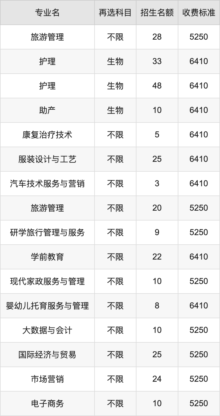 2024年清远职业技术学院学费明细：一年5250-6410元（各专业收费标准）