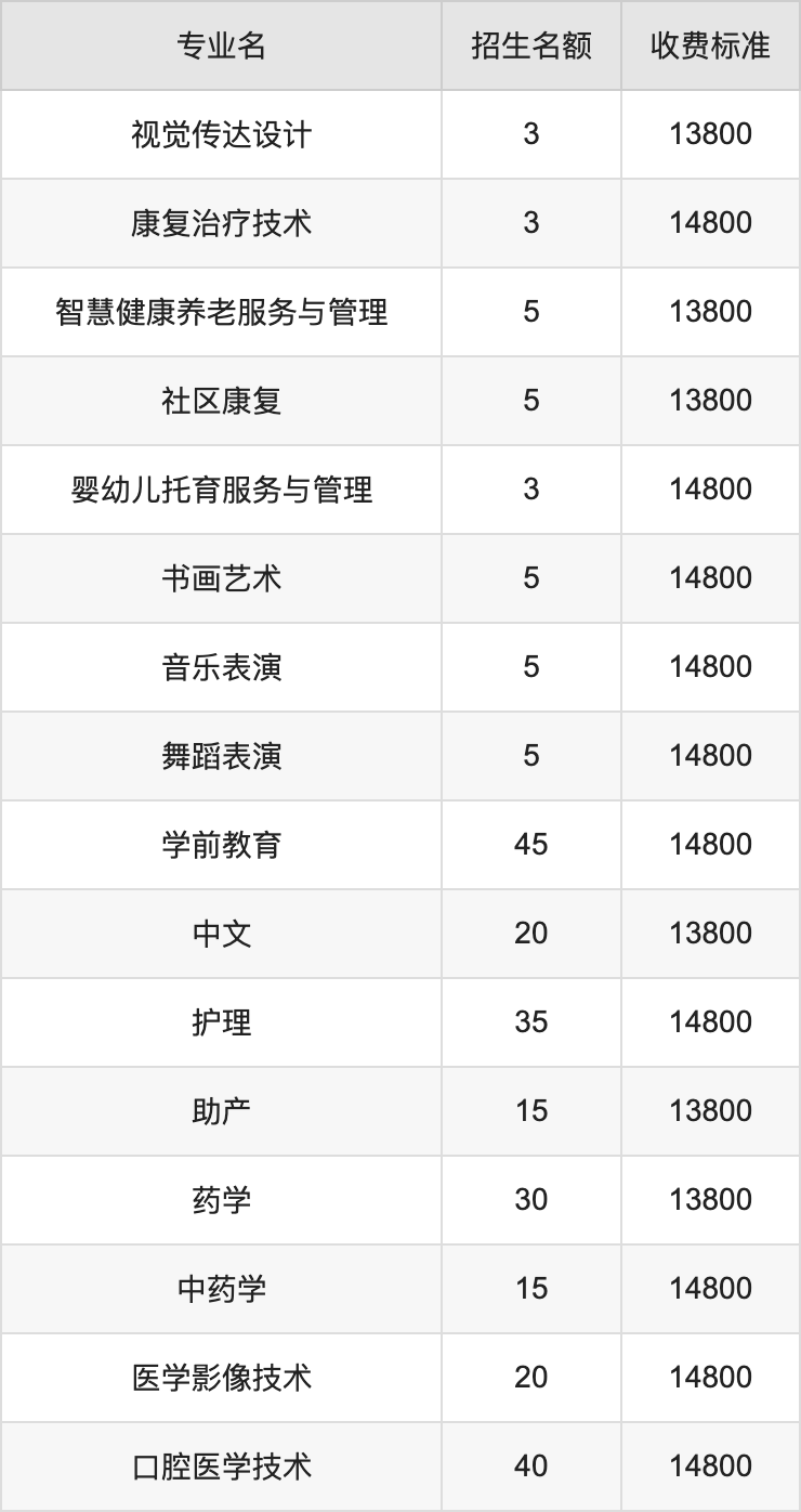 2024年云南经贸外事职业学院学费明细：一年13800-14800元（各专业收费标准）