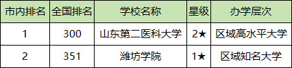 潍坊各大学排名及录取分数线一览表（2025参考）