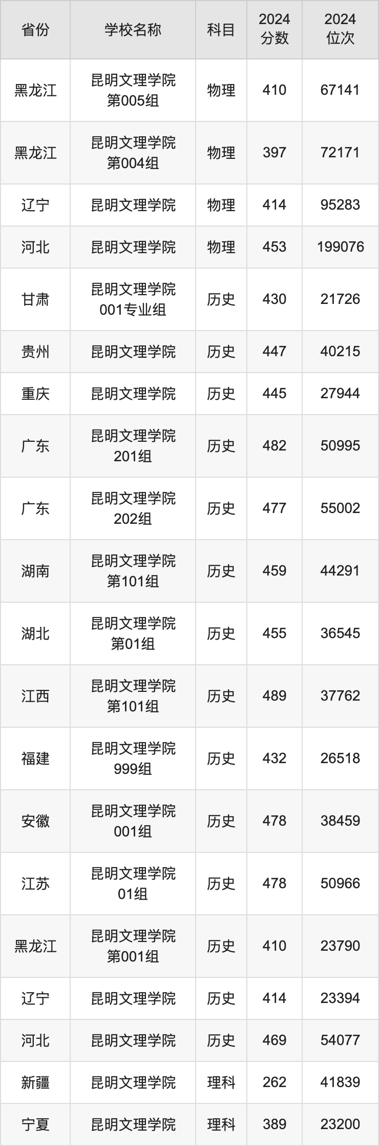 2024昆明文理学院录取分数线汇总：全国各省最低多少分能上