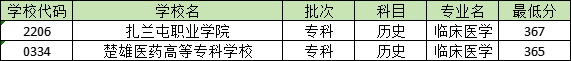 360分能学临床医学吗？巴中职业技术学院最低366分