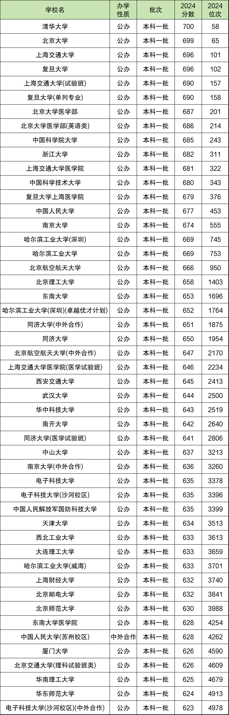 2024年陕西省分数排名对应大学-陕西位次对应院校（2025参考）