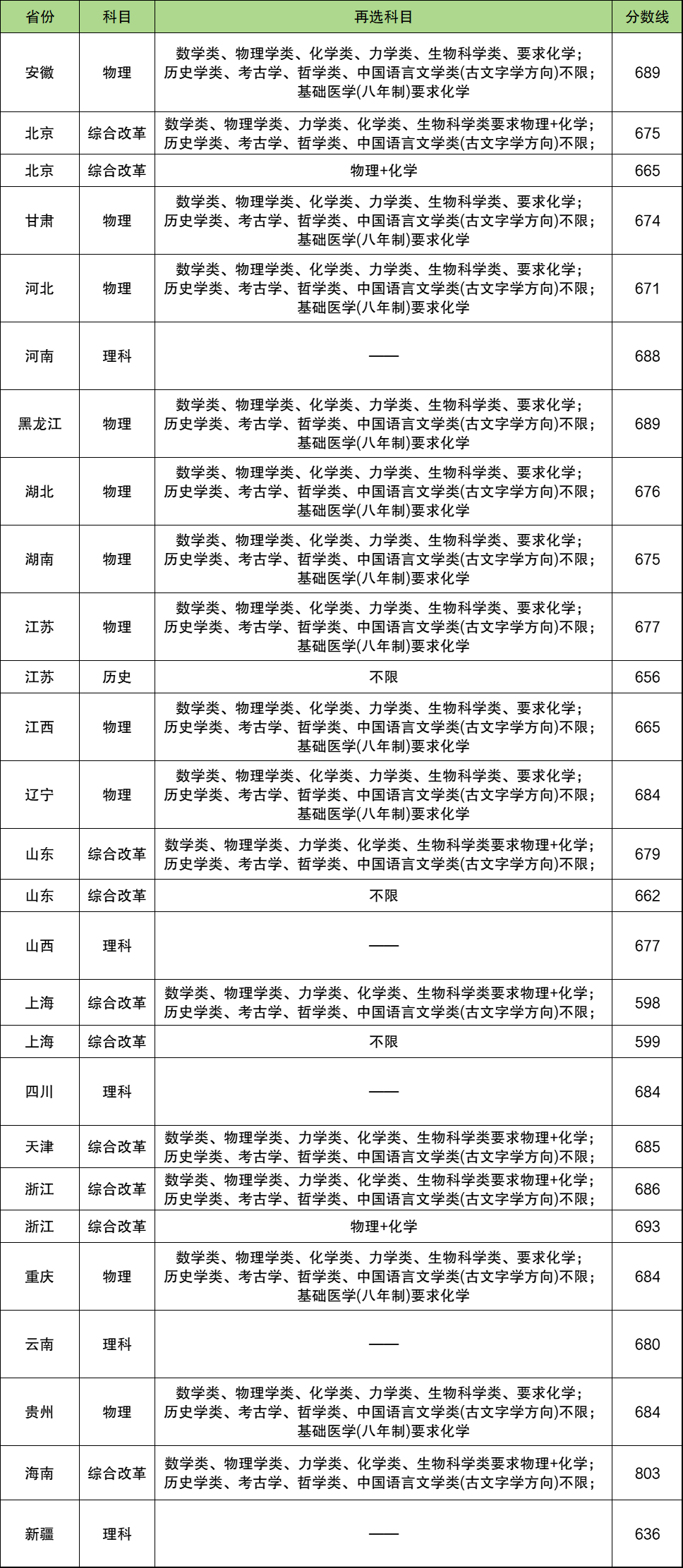 2024强基计划入围分数线（近30省市强基计划高校最低分）