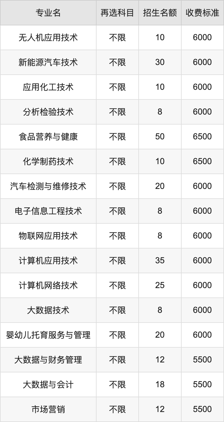 2024年广西现代职业技术学院学费明细：一年5500-7000元（各专业收费标准）