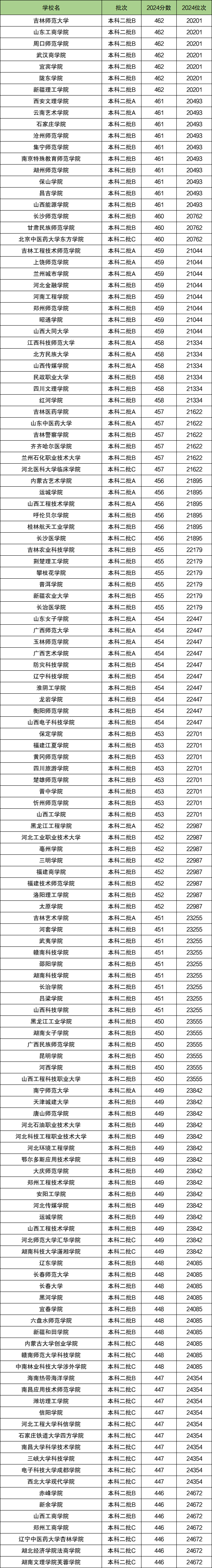 山西高考文科分数位次对应大学（2025参考）