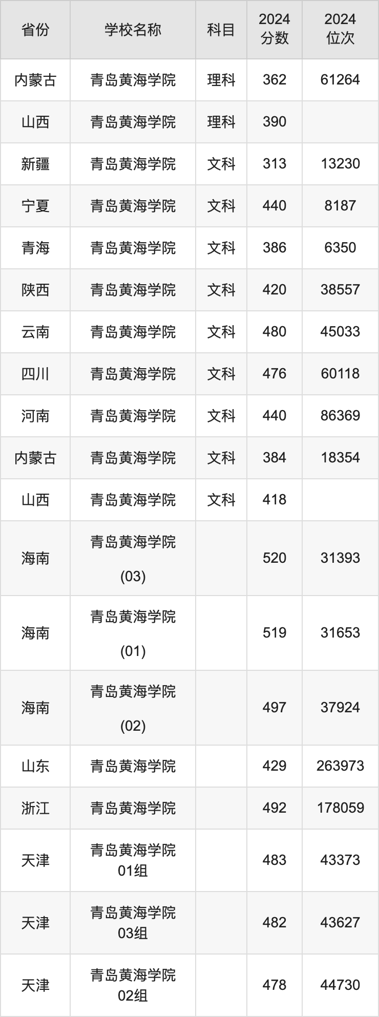 2024青岛黄海学院录取分数线汇总：全国各省最低多少分能上