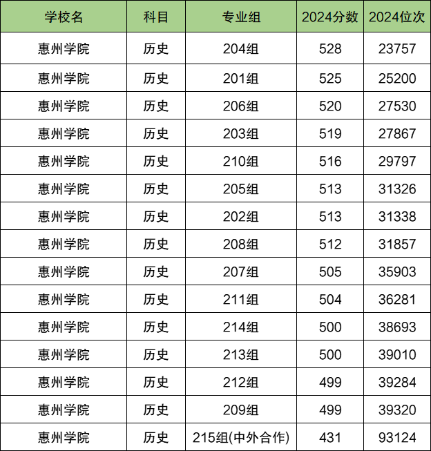 惠州各大学排名及录取分数线一览表（2025参考）