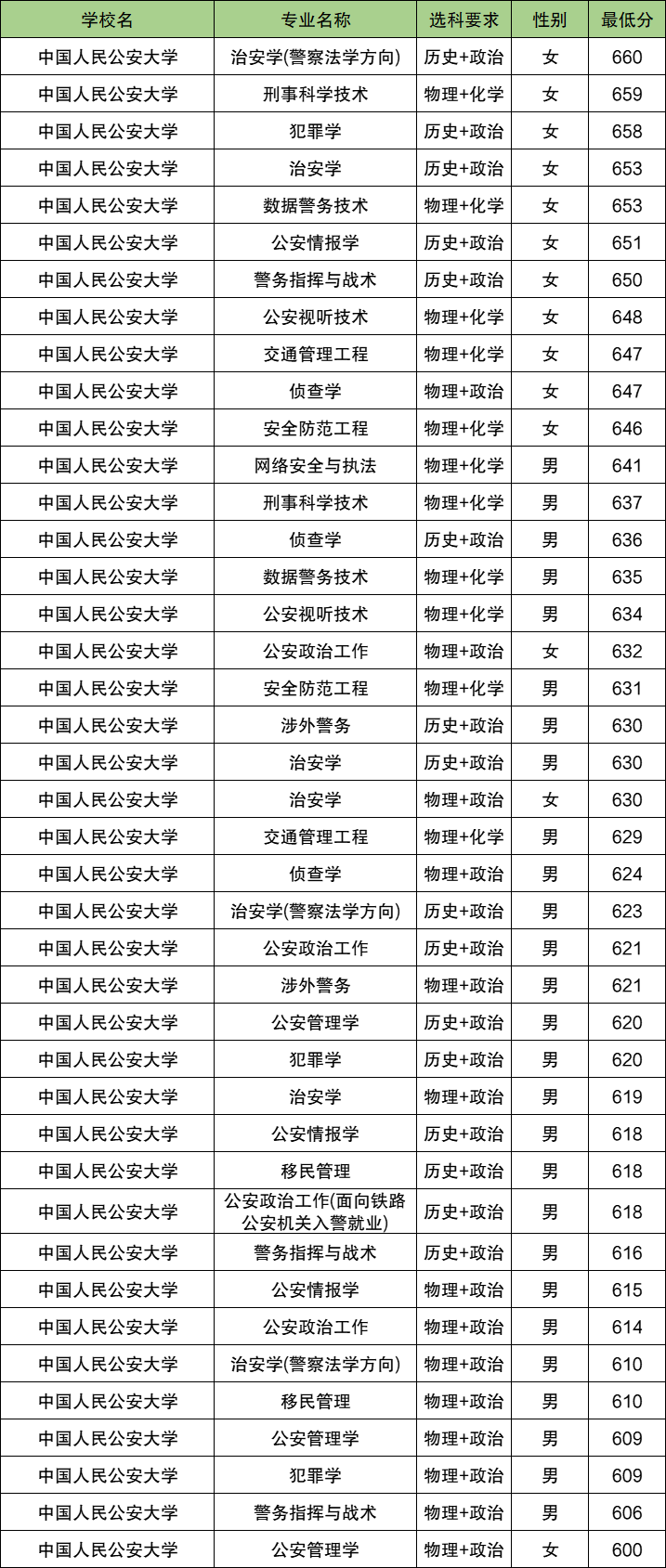 2025河北警校多少分可以考上？附警校最低录取分数线