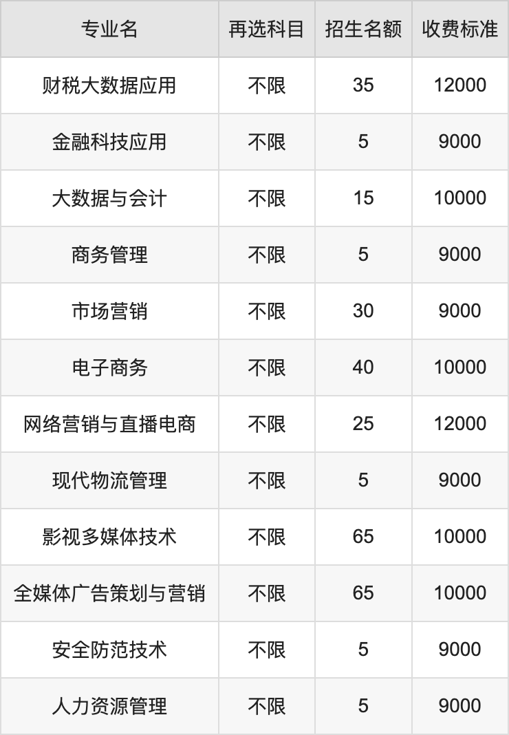 2024年渤海理工职业学院学费明细：一年9000-13000元（各专业收费标准）