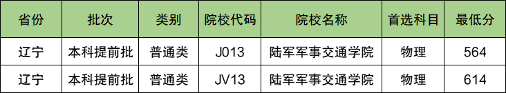 陆军军事交通学院2024年录取分数线（含2024招生计划、简章）