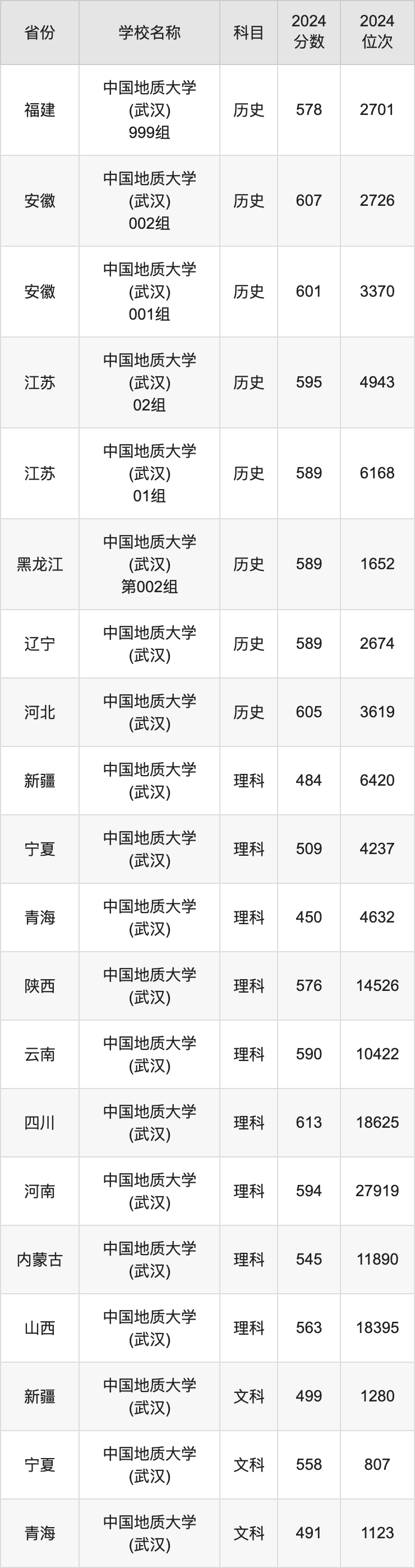 2024中国地质大学(武汉)录取分数线汇总：全国各省最低多少分能上