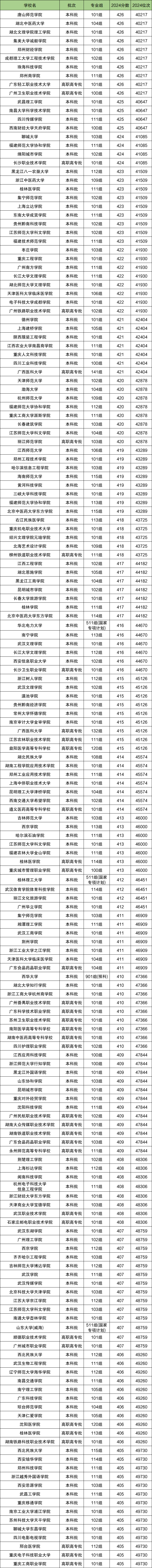 广西历史类排名位次对应大学！含2万、4万名能上的大学