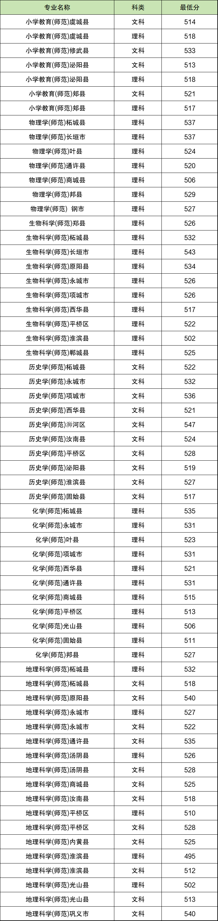 2024河南公费师范生录取分数线一览表（2025年参考）