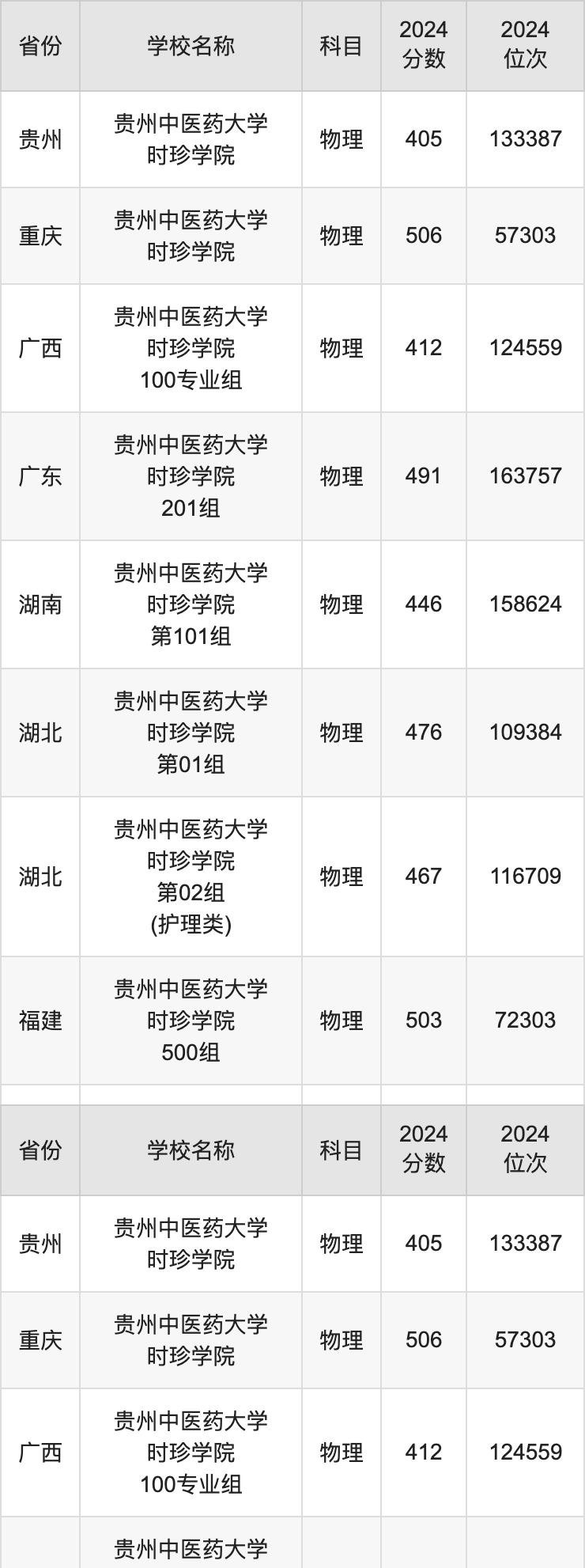 2024贵州中医药大学时珍学院录取分数线：最低多少分能上