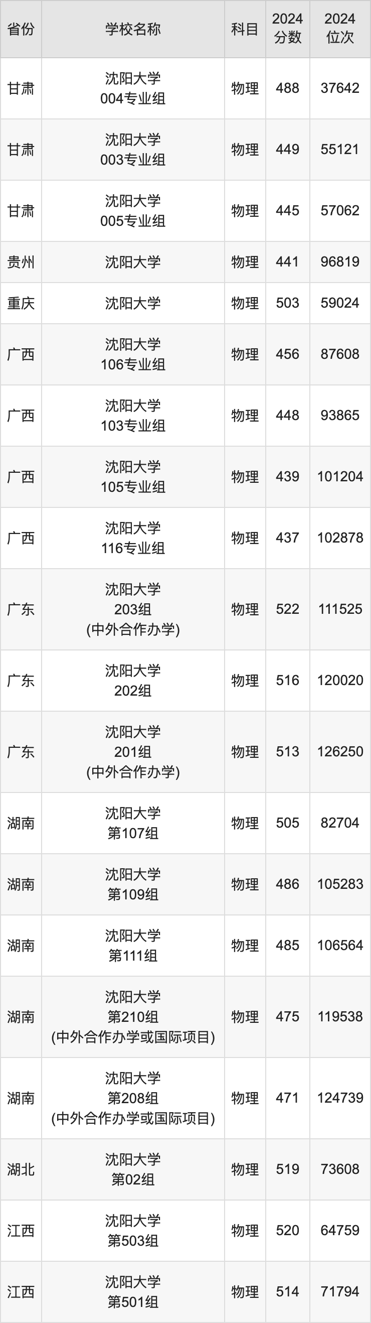 2024沈阳大学录取分数线汇总：全国各省最低多少分能上