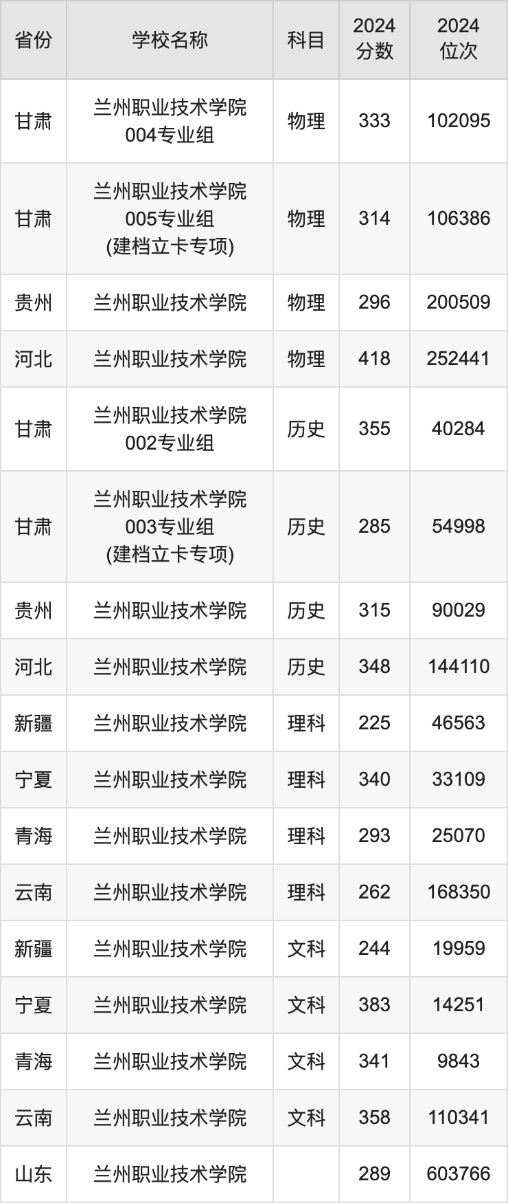 2024兰州职业技术学院录取分数线汇总：全国各省最低多少分能上