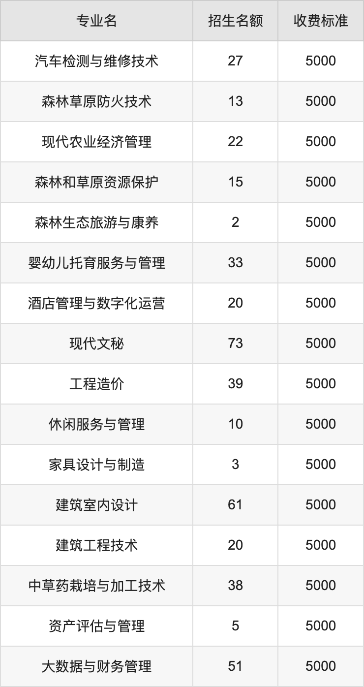 2024年云南林业职业技术学院学费明细：一年5000元（各专业收费标准）