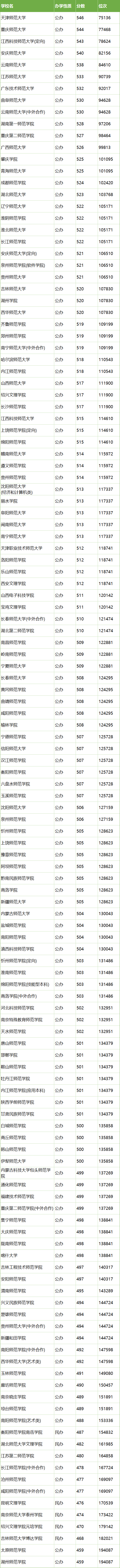 二本师范大学有哪些学校？附2024最低录取分数线汇总