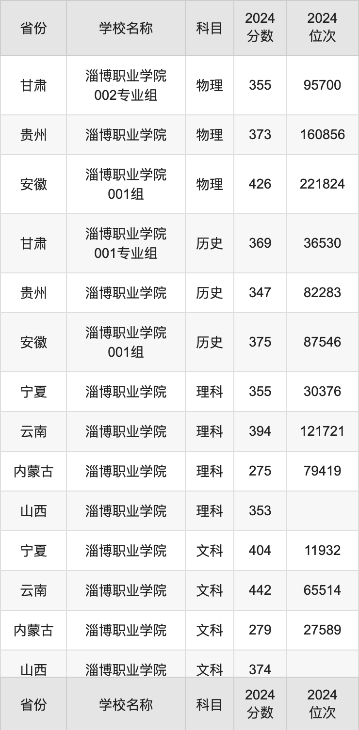 2024淄博职业学院录取分数线汇总：全国各省最低多少分能上