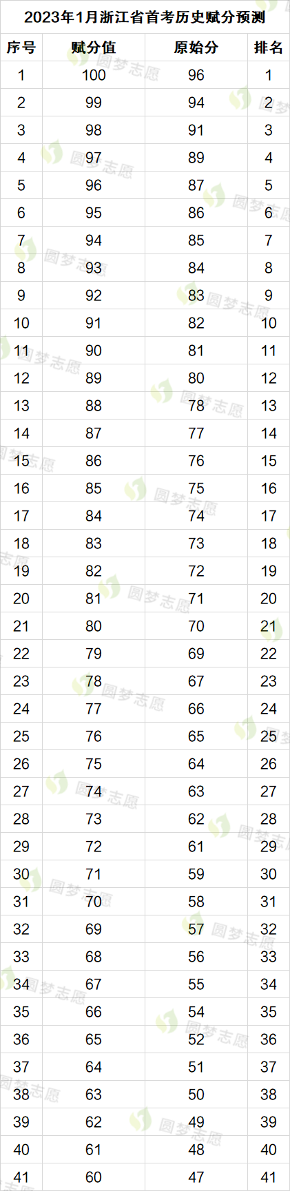 2025浙江首考赋分表（预估版）！附赋分规则