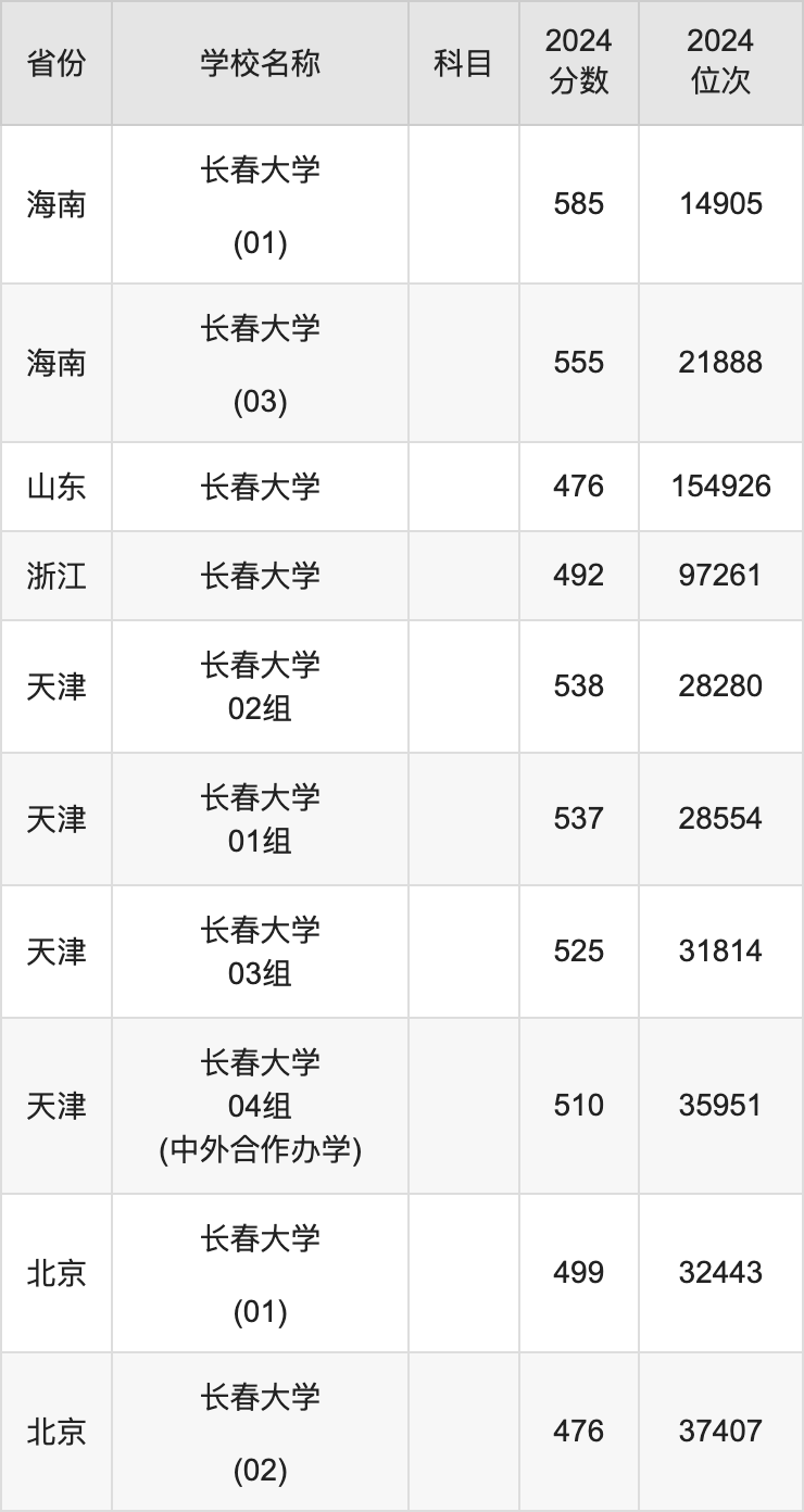 2024长春大学录取分数线汇总：全国各省最低多少分能上